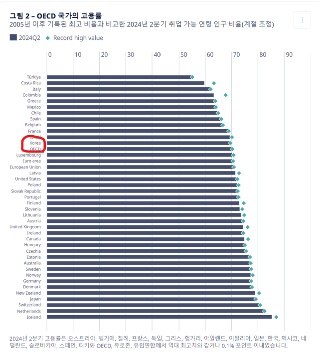 역대 최고 고용률 맞지만…OECD 평균 수준