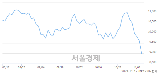 코고영, 장중 신저가 기록.. 8,970→8,640(▼330)