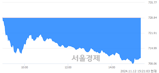 오후 3:20 현재 코스닥은 36:64으로 매수우위, 매수강세 업종은 오락·문화업(3.15%↓)