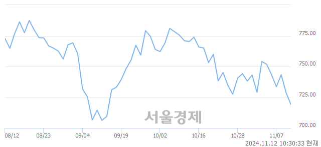 오전 10:30 현재 코스닥은 39:61으로 매수우위, 매수강세 업종은 기타 제조업(1.78%↓)