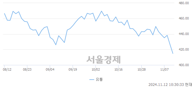 오전 10:30 현재 코스닥은 39:61으로 매수우위, 매수강세 업종은 기타 제조업(1.78%↓)