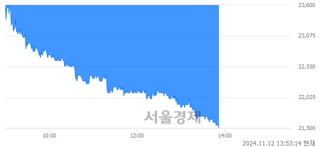 코인바디, 장중 신저가 기록.. 21,500→21,450(▼50)