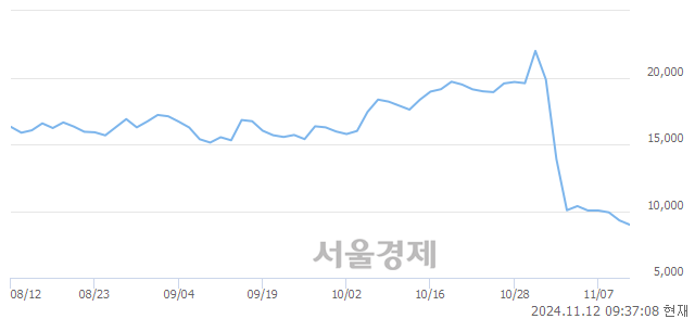 코예스티, 장중 신저가 기록.. 8,890→8,800(▼90)