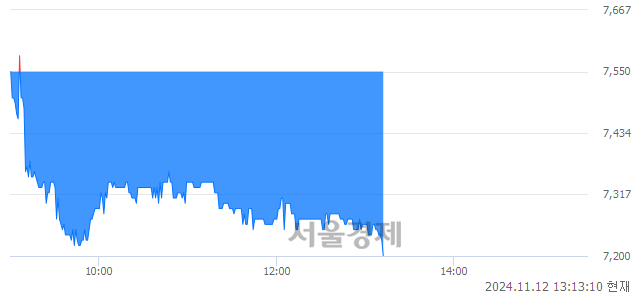 코대한뉴팜, 장중 신저가 기록.. 7,430→7,200(▼230)