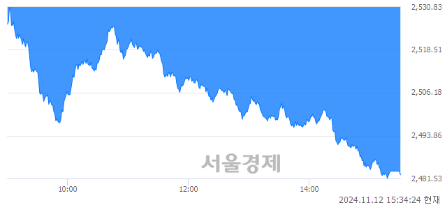 [마감 시황]  외국인과 기관의 동반 매도세.. 코스피 2482.57(▼49.09, -1.94%) 하락 마감