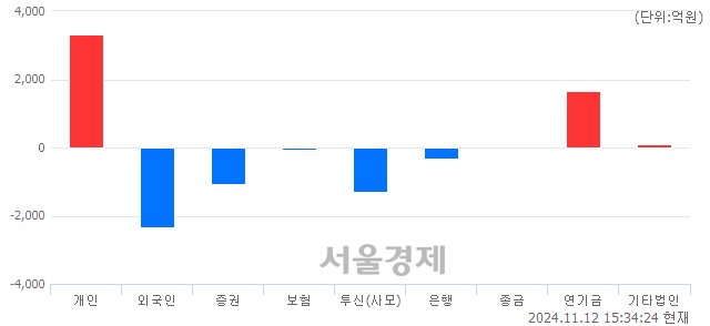 [마감 시황]  외국인과 기관의 동반 매도세.. 코스피 2482.57(▼49.09, -1.94%) 하락 마감