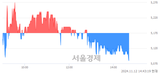 코해성에어로보틱스, 장중 신저가 기록.. 5,090→5,080(▼10)