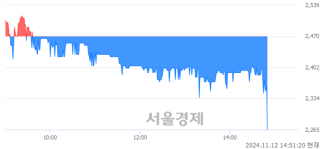 코에스엘에스바이오, 장중 신저가 기록.. 2,325→2,310(▼15)