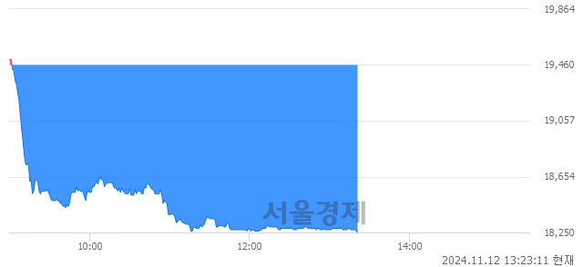 유일진하이솔루스, 장중 신저가 기록.. 18,970→18,250(▼720)