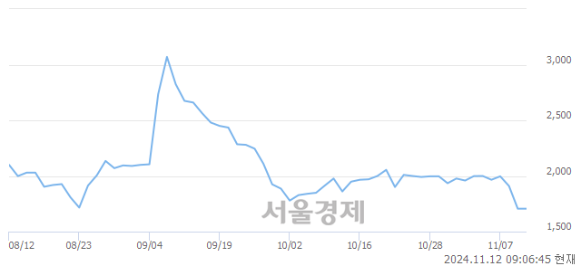 코한국첨단소재, 상한가 진입.. +29.97% ↑