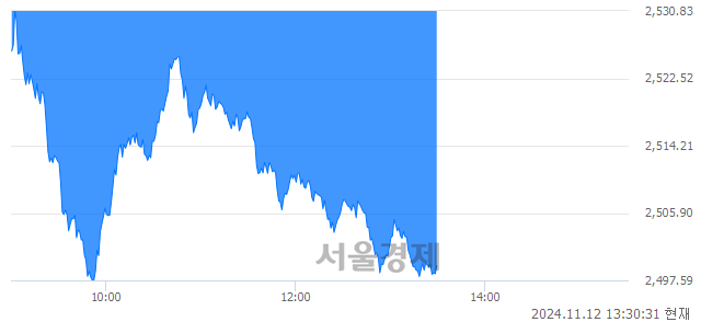 오후 1:30 현재 코스피는 37:63으로 매수우위, 매수강세 업종은 의료정밀업(4.04%↓)