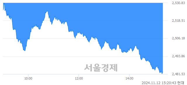 오후 3:20 현재 코스피는 41:59으로 매수우위, 매수강세 업종은 의료정밀업(3.85%↓)