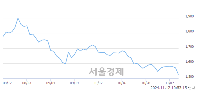 코SV인베스트먼트, 장중 신저가 기록.. 1,530→1,517(▼13)