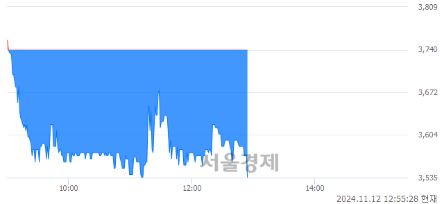 코에코바이오, 장중 신저가 기록.. 3,580→3,535(▼45)