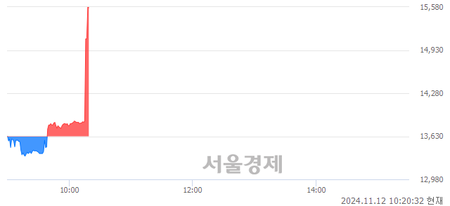 유한독, 현재가 5.77% 급등