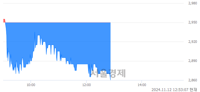 코지앤비에스 에코, 장중 신저가 기록.. 2,950→2,860(▼90)