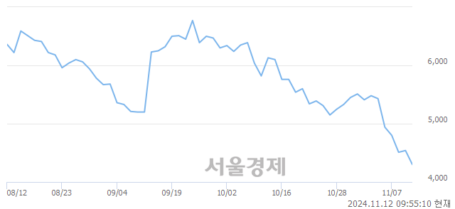 코씨에스베어링, 장중 신저가 기록.. 4,340→4,270(▼70)