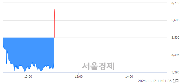 유국제약품, 현재가 5.42% 급등