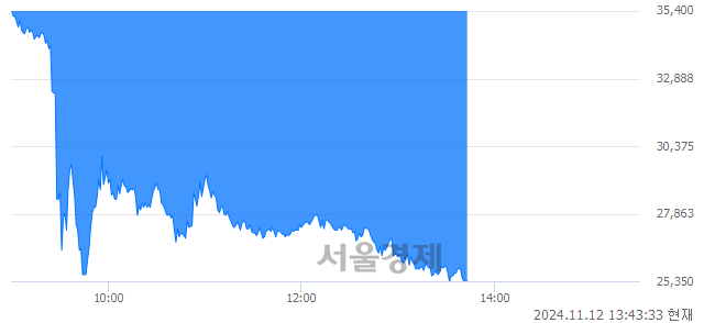 코에스바이오메딕스, 하한가 진입.. -29.92% ↓