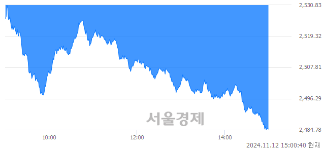 오후 3:00 현재 코스피는 37:63으로 매수우위, 매수강세 업종은 의약품업(3.22%↓)