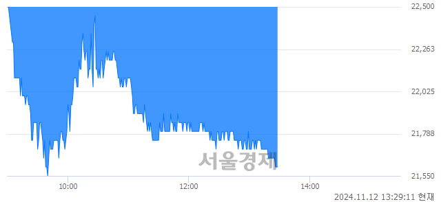 코이녹스첨단소재, 장중 신저가 기록.. 22,550→21,550(▼1,000)