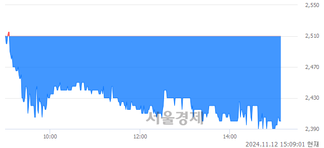 코캡스톤파트너스, 장중 신저가 기록.. 2,385→2,380(▼5)