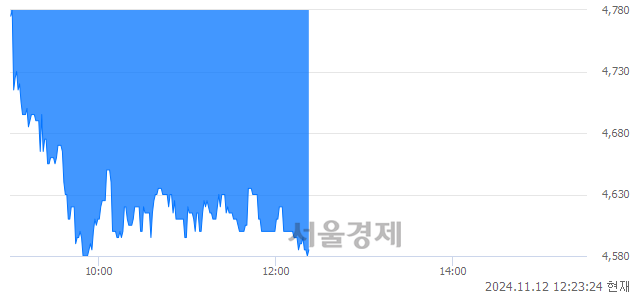 코파워로직스, 장중 신저가 기록.. 4,755→4,575(▼180)