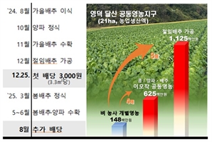 이모작으로 생산액 4배…경북도, 공동영농 대전환