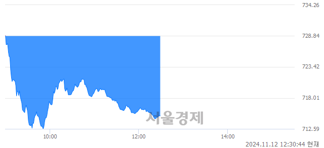 오후 12:30 현재 코스닥은 38:62으로 매수우위, 매수강세 업종은 의료·정밀기기업(2.46%↓)