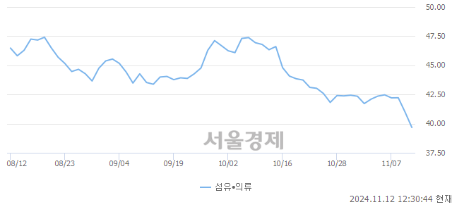 오후 12:30 현재 코스닥은 38:62으로 매수우위, 매수강세 업종은 의료·정밀기기업(2.46%↓)