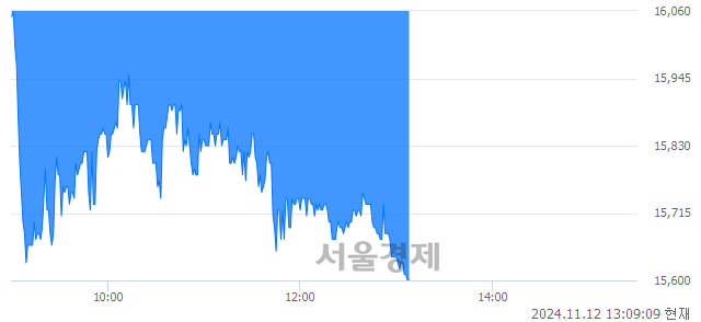 유두산퓨얼셀, 장중 신저가 기록.. 15,600→15,590(▼10)