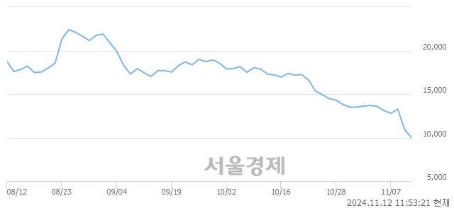 코제이투케이바이오, 장중 신저가 기록.. 10,770→9,950(▼820)