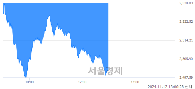 오후 1:00 현재 코스피는 39:61으로 매수우위, 매수강세 업종은 의약품업(2.75%↓)