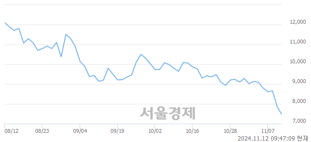 코워트, 장중 신저가 기록.. 7,850→7,310(▼540)