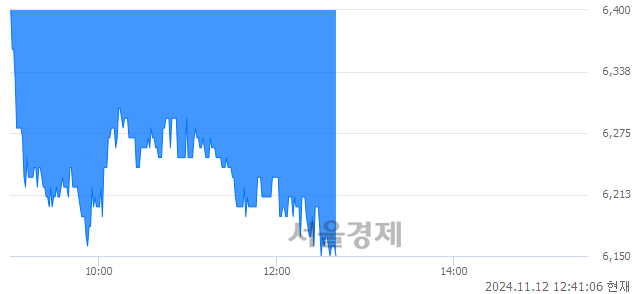 코큐렉소, 장중 신저가 기록.. 6,350→6,150(▼200)