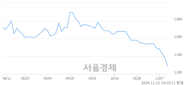 코손오공, 장중 신저가 기록.. 1,373→1,255(▼118)