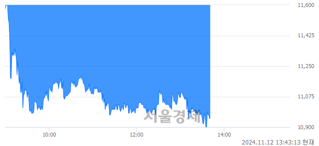 코인텍플러스, 장중 신저가 기록.. 11,680→10,900(▼780)