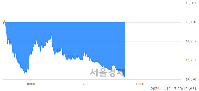 코이엔에프테크놀로지, 장중 신저가 기록.. 15,030→14,560(▼470)