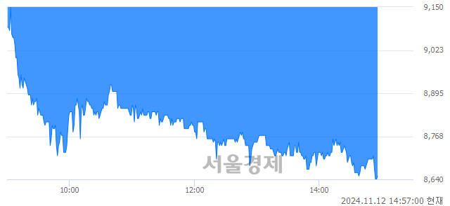 유코리아써키트, 장중 신저가 기록.. 9,100→8,630(▼470)