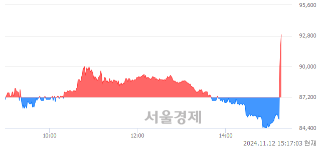 유경동나비엔, 장중 신고가 돌파.. 94,100→94,200(▲100)