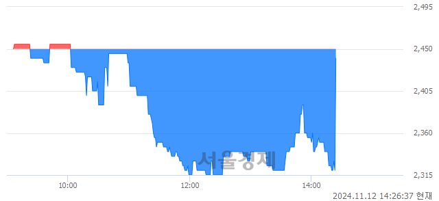 코키움제6호스팩, 현재가 5.17% 급등