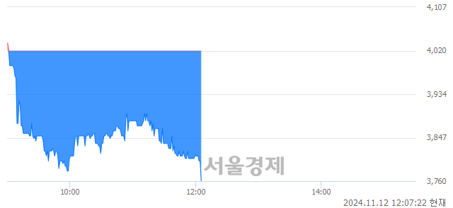 코공구우먼, 장중 신저가 기록.. 3,810→3,770(▼40)