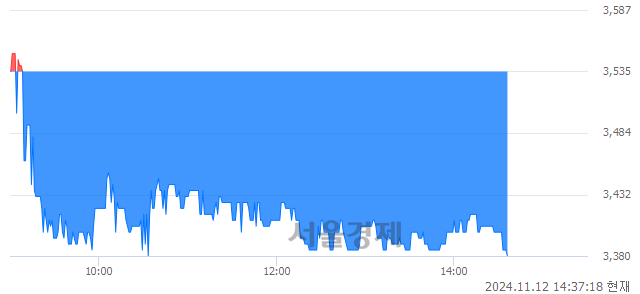 코우양, 장중 신저가 기록.. 3,500→3,380(▼120)