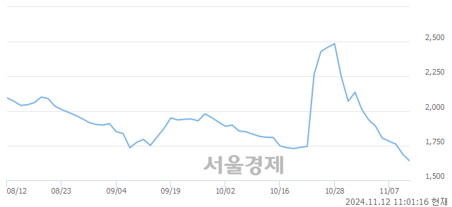 코드림어스컴퍼니, 장중 신저가 기록.. 1,669→1,625(▼44)