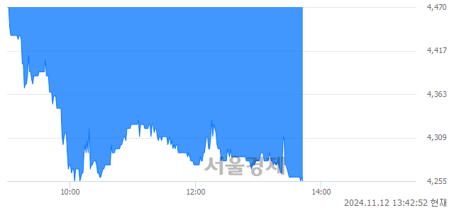 유동성제약, 장중 신저가 기록.. 4,275→4,255(▼20)