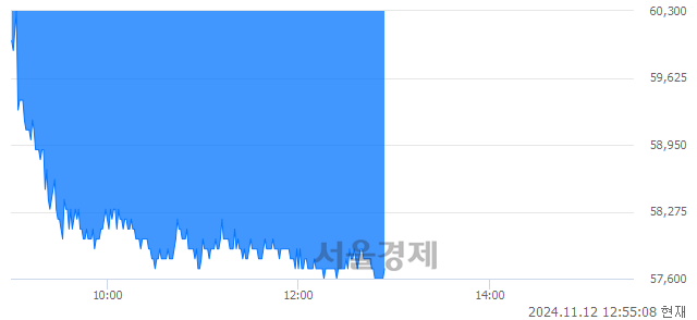 유덴티움, 장중 신저가 기록.. 60,000→57,500(▼2,500)