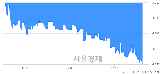 코톱텍, 장중 신저가 기록.. 4,980→4,755(▼225)