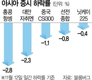 홍콩 3%·대만 2%↓…위안화 가치 3개월來 최저