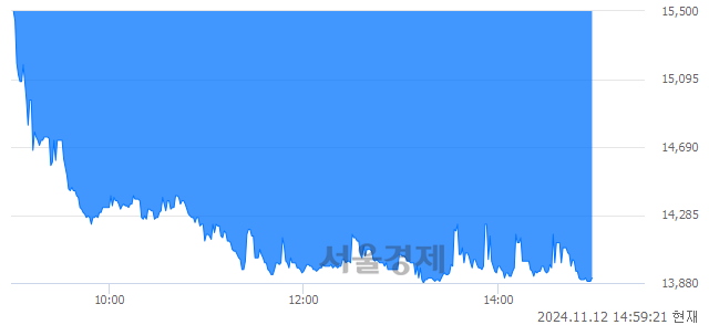 코오로스테크놀로지, 장중 신저가 기록.. 15,130→13,880(▼1,250)