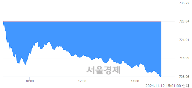 오후 3:00 현재 코스닥은 40:60으로 매수우위, 매수강세 업종은 오락·문화업(3.14%↓)